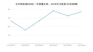 2021年6月北汽新能源EC5销量及报价 近几月销量走势一览