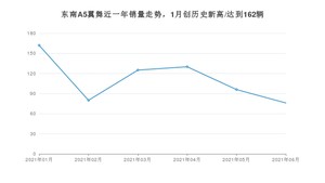 东南A5翼舞 2021年6月份销量数据发布 共76台