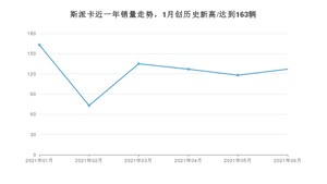 2021年6月野马斯派卡销量怎么样？ 在5-10万排名如何？