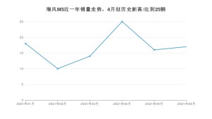 江淮瑞风M5 2021年6月份销量数据发布 共17台