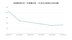 2021年6月SWM斯威X7销量怎么样？ 在5-10万排名如何？