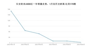 2021年6月长安欧尚A800销量及报价 近几月销量走势一览