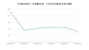 2021年6月江淮iEV6E销量多少？ 全国销量分布如何？