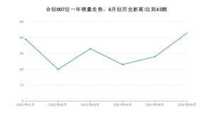 2021年6月合创007销量及报价 近几月销量走势一览