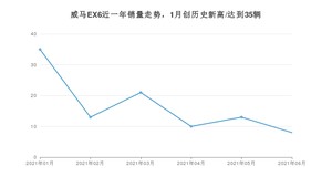 2021年6月威马汽车威马EX6销量及报价 近几月销量走势一览