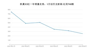 凯翼X3 2021年6月份销量数据发布 共249台