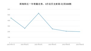 金杯阁瑞斯 2021年6月份销量数据发布 共201台