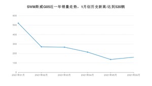 2021年6月SWM斯威G05销量如何？ 在SUV中排名怎么样？