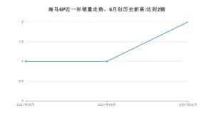 海马6P 2021年6月份销量数据发布 共2台