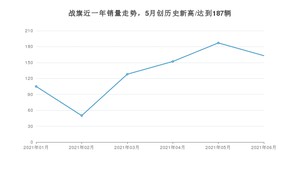 2021年6月北汽制造战旗销量多少？ 全国销量分布如何？