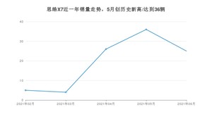 2021年6月思皓X7销量多少？ 全国销量分布如何？