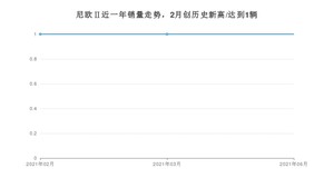 长安欧尚尼欧Ⅱ 2021年6月份销量数据发布 共1台
