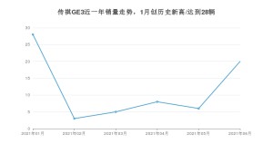 2021年6月广汽埃安传祺GE3销量及报价 近几月销量走势一览