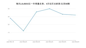 2021年6月江淮瑞风L6 MAX销量如何？ 在MPV中排名怎么样？