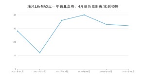 2021年6月江淮瑞风L6 MAX销量如何？ 在MPV中排名怎么样？