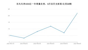 东风风神AX4 2021年6月份销量数据发布 共22台