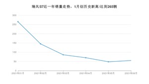 2021年6月江淮瑞风S7销量及报价 近几月销量走势一览