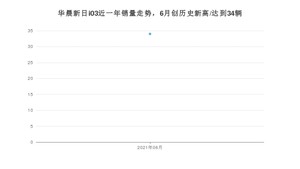 2021年6月华晨新日i03销量如何？ 在微型车中排名怎么样？