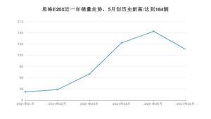 2021年6月思皓E20X销量及报价 近几月销量走势一览