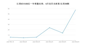江淮iEVA50 2021年6月份销量数据发布 共58台