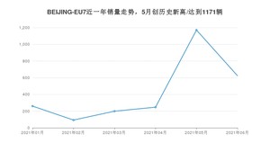 2021年6月BEIJING汽车BEIJING-EU7销量怎么样？ 在15-20万排名如何？