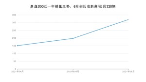 2021年6月东风风行景逸S50销量如何？ 在紧凑型车中排名怎么样？