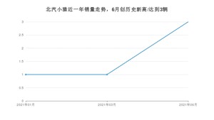 2021年6月北汽制造北汽小猫销量多少？ 全国销量分布如何？