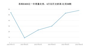 2021年6月思皓E40X销量如何？ 在SUV中排名怎么样？