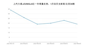 上汽大通 EUNIQ 6 2021年6月份销量数据发布 共19台