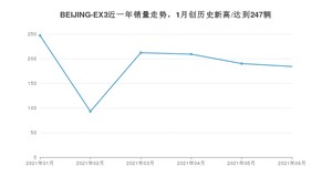 2021年6月BEIJING汽车BEIJING-EX3销量多少？ 全国销量分布如何？