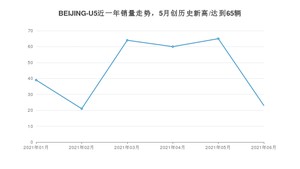 2021年6月BEIJING汽车BEIJING-U5销量怎么样？ 在5-10万排名如何？