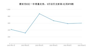 2021年6月福田蒙派克E销量多少？ 全国销量分布如何？