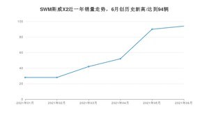 2021年6月SWM斯威X2销量多少？ 全国销量分布如何？