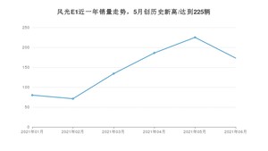 2021年6月东风风光风光E1销量如何？ 在SUV中排名怎么样？