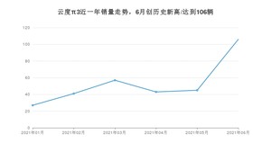 2021年6月云度π3销量多少？ 全国销量分布如何？