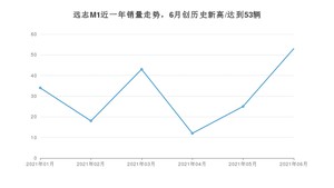 2021年6月大运远志M1销量如何？ 在MPV中排名怎么样？