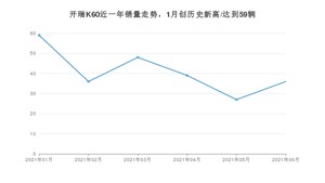 开瑞K60 2021年6月份销量数据发布 共36台