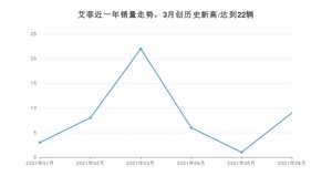 2021年6月九龙汽车艾菲销量及报价 近几月销量走势一览