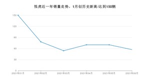 2021年6月大运悦虎销量如何？ 在SUV中排名怎么样？