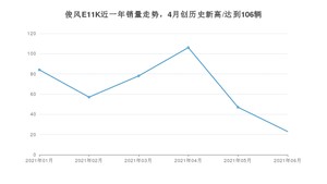 2021年6月东风俊风E11K销量如何？ 在紧凑型车中排名怎么样？