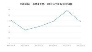 2021年6月江淮iC5销量如何？ 在紧凑型车中排名怎么样？