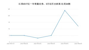 江淮iEV7 2021年6月份销量数据发布 共12台