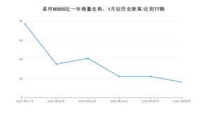 北汽昌河昌河M50S 2021年6月份销量数据发布 共16台