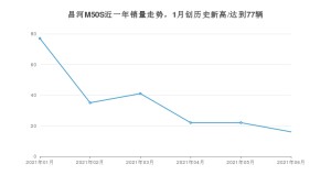 北汽昌河昌河M50S 2021年6月份销量数据发布 共16台