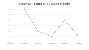 2021年6月江淮iEV7S销量怎么样？ 在10-15万排名如何？