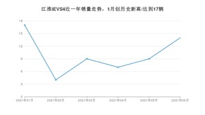 2021年6月江淮iEVS4销量及报价 近几月销量走势一览