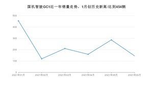 2021年6月国机智骏GC1销量怎么样？ 在5-10万排名如何？