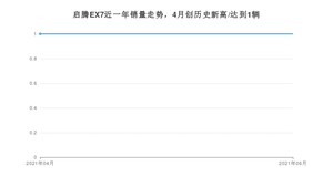 2021年6月福汽启腾启腾EX7销量多少？ 全国销量分布如何？