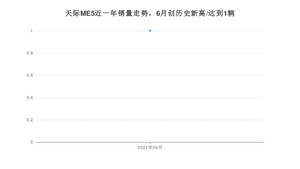 2021年6月天际汽车天际ME5销量如何？ 在SUV中排名怎么样？