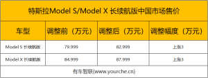 特斯拉Model S/Model X长续航版调价 价格上调3万元